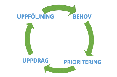 Strategiska Områden