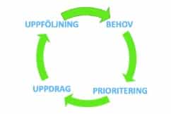 Strategiska Områden